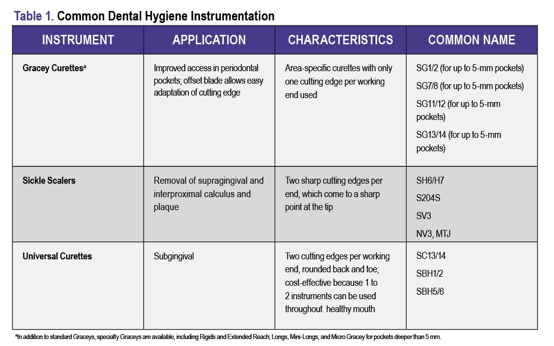 Simplifying Dental Hygiene Instrumentation Cdeworld August 17 Inside Dental Hygiene Cdeworld