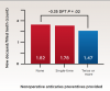 Fig 4. Number of new decayed/filled teeth (DFT) of patients who 
received none, a single-time, and twice or more often anticaries preventives. A 20% reduction in new DFT over 18 months in the group receiving twice or more anticaries preventives was shown. (Adapted from Chaffee BW, Cheng J, Featherstone JD. BMC Oral Health. 2015;15[1]:111. Reprinted with permission from BioMed Central.)