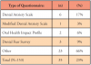 Table II. Dental Anxiety Questionnaire Usage and Type Reported by Participants (n=35)