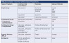 Table 1: Examples of Common Dental Topical Preparations. Drug Categories: 1 ester, 2 amide, 3 ketone, 4 vasoconstrictor; percentages may vary.