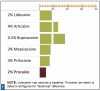 Fig 1. Relative Potency of Dental LA Drugs.