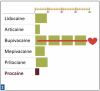 Fig 2. Relative Toxicity of Dental LA Drugs (mg/mg).