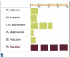 Fig 3. Vasoactivity of Dental LA Drugs.