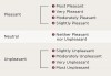 Figure 1  Nine Point Hedonic Scale for Oral Malodor Assessment.