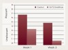 Figure 2  Graphical representation of results from oral malodor reduction with 3-week use of 0.454% SnF2 dentifrice.